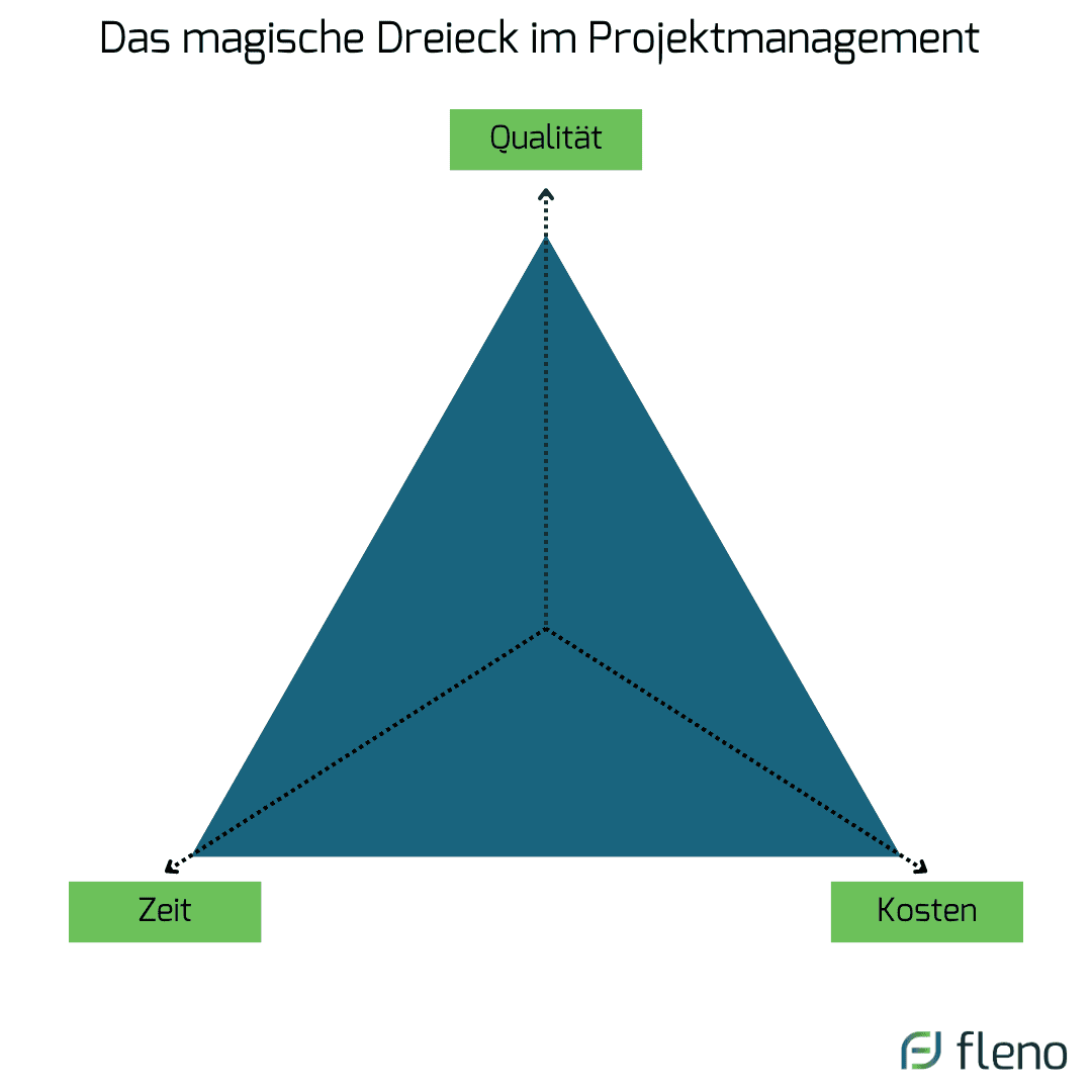 Project Management Triangle Instagram Post